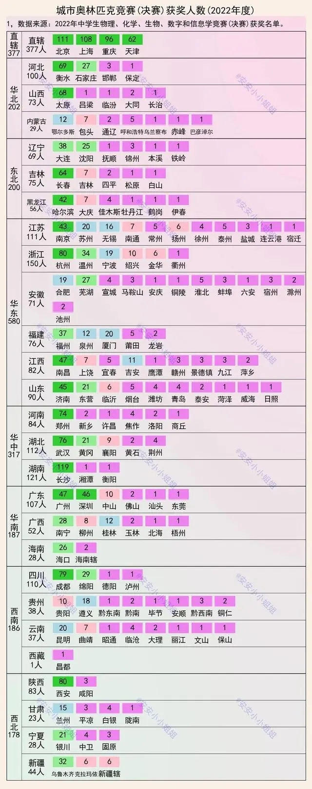 2022奥赛获奖人数：长沙最靓仔，重庆前五，衡水呢？